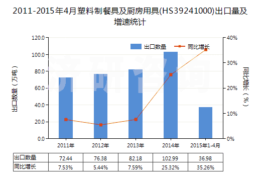 2011-2015年4月塑料制餐具及廚房用具(HS39241000)出口量及增速統(tǒng)計